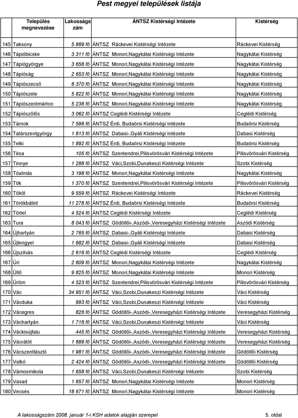 151 Tápiószentmárton 5 238 fő ÁNTSZ Monori,Nagykátai i Intézete Nagykátai 152 Tápiószőlős 3 062 fő ÁNTSZ Ceglédi i Intézete Ceglédi 153 Tárnok 7 596 fő ÁNTSZ Érdi, Budaörsi i Intézete Budaörsi 154