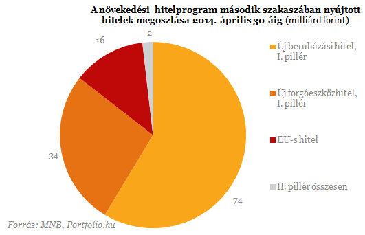 NHP 2. szakasz - eddigi kihelyezések 98% - Új hitel ( I.