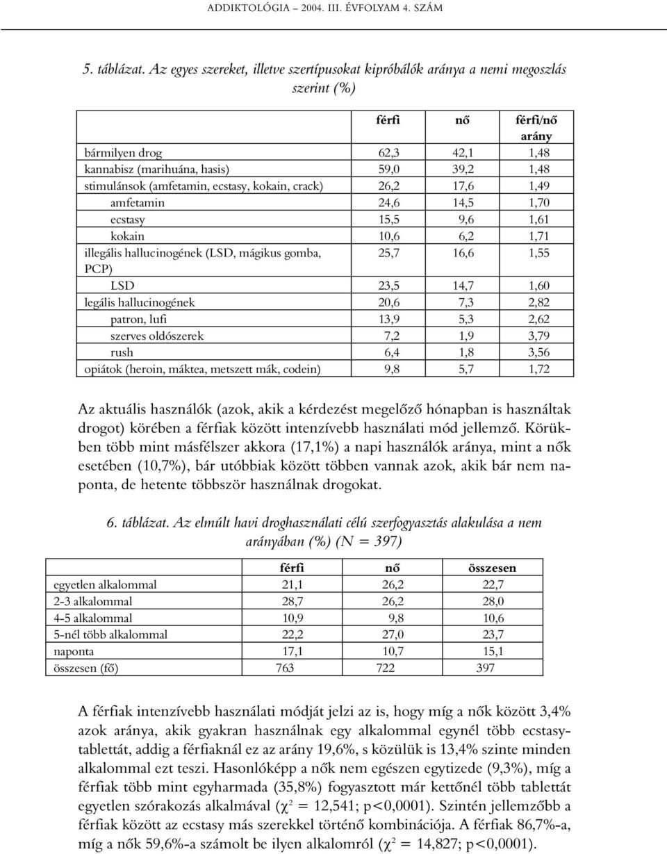 (amfetamin, ecstasy, kokain, crack) 26,2 17,6 1,49 amfetamin 24,6 14,5 1,70 ecstasy 15,5 9,6 1,61 kokain 10,6 6,2 1,71 illegális hallucinogének (LSD, mágikus gomba, 25,7 16,6 1,55 PCP) LSD 23,5 14,7