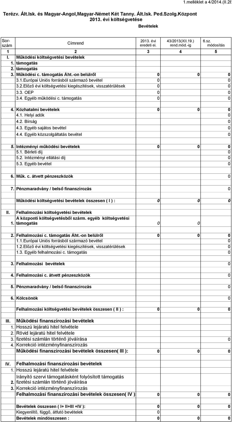 3. OEP 3.4. Egyéb működési c. támogatás 4. Közhatalmi bevételek 4.1. Helyi adók 4.2. Bírság 4.3. Egyéb sajátos bevétel 4.4. Egyéb közszolgáltatás bevétel 5. Intézményi működési bevételek 5.1. Bérleti díj 5.