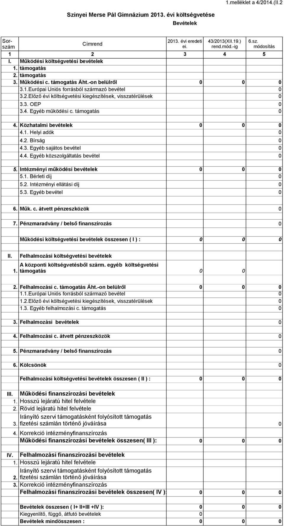 Közhatalmi bevételek 4.1. Helyi adók 4.2. Bírság 4.3. Egyéb sajátos bevétel 4.4. Egyéb közszolgáltatás bevétel 5. Intézményi működési bevételek 5.1. Bérleti díj 5.2. Intézményi ellátási díj 5.3. Egyéb bevétel 6.