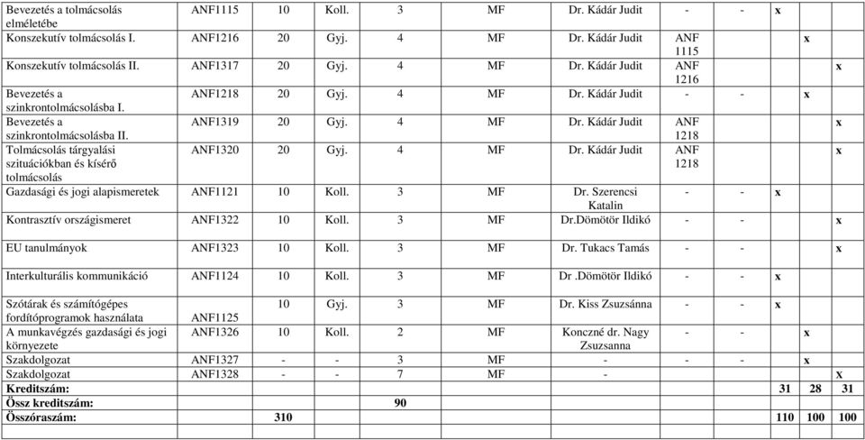 3 MF Dr. Szerencsi - - Katalin Kontrasztív országismeret ANF1322 10 Koll. 3 MF Dr.Dömötör Ildikó - - EU tanulmányok ANF1323 10 Koll. 3 MF Dr. Tukacs Tamás - - Interkulturális kommunikáció ANF1124 10 Koll.