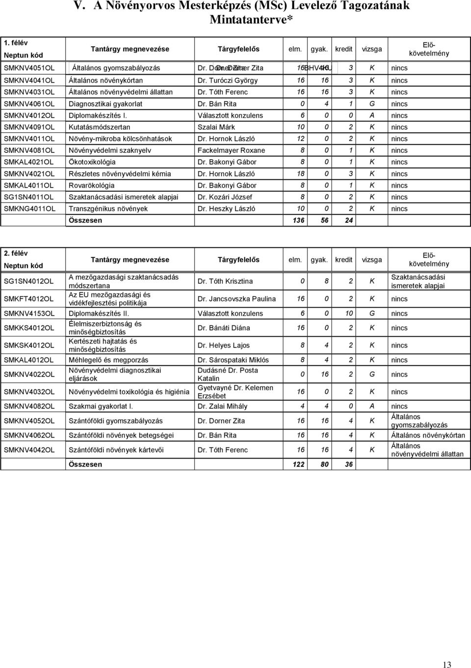 Tóth Ferenc 16 16 3 K nincs SMKNV4061OL Diagnosztikai gyakorlat Dr. Bán Rita 0 4 1 G nincs SMKNV4012OL Diplomakészítés I.