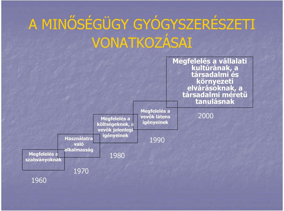 a szabványoknak Használatra való alkalmasság 1980 1970 1960 Megfelelés a