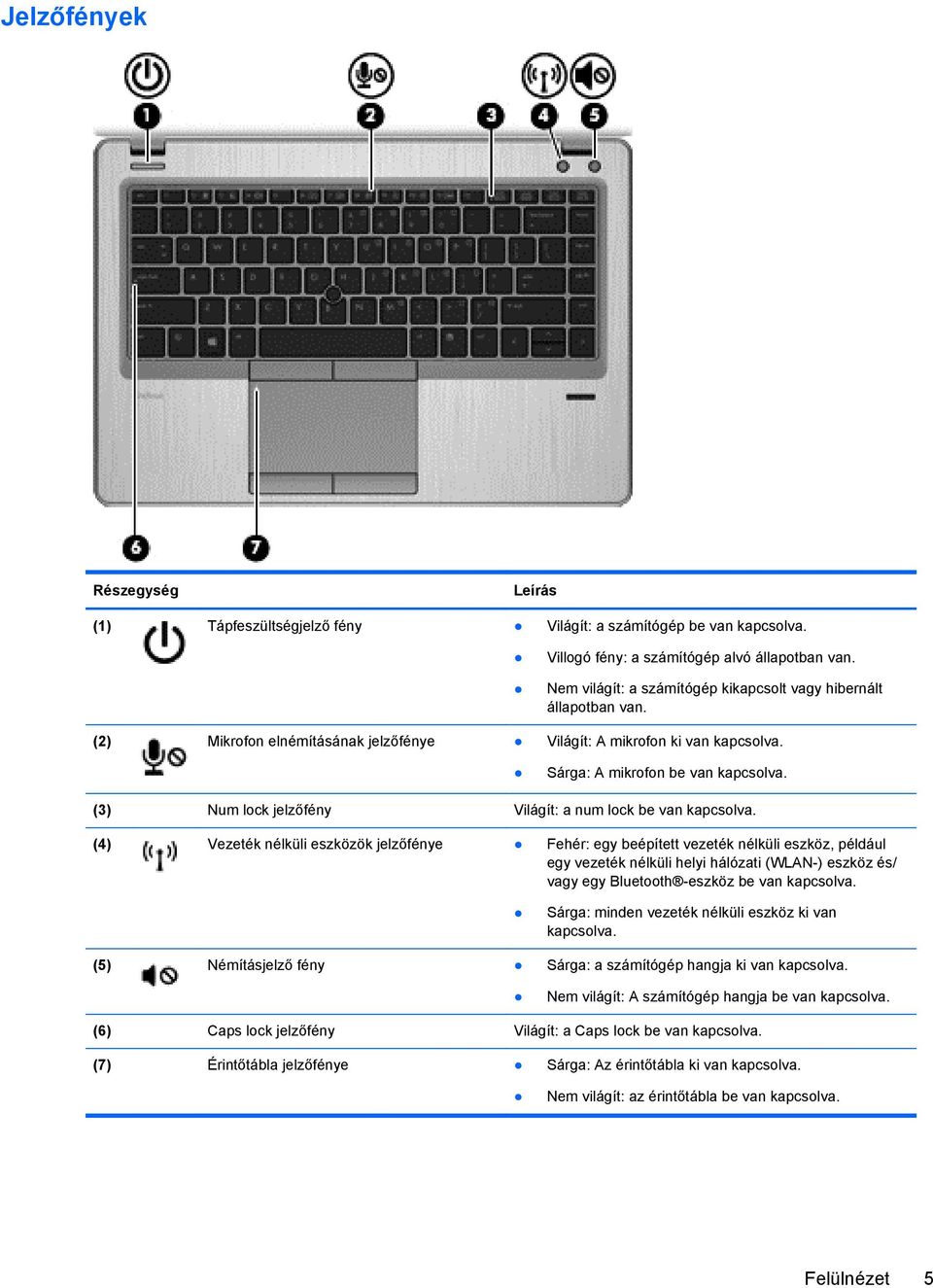 (3) Num lock jelzőfény Világít: a num lock be van kapcsolva.