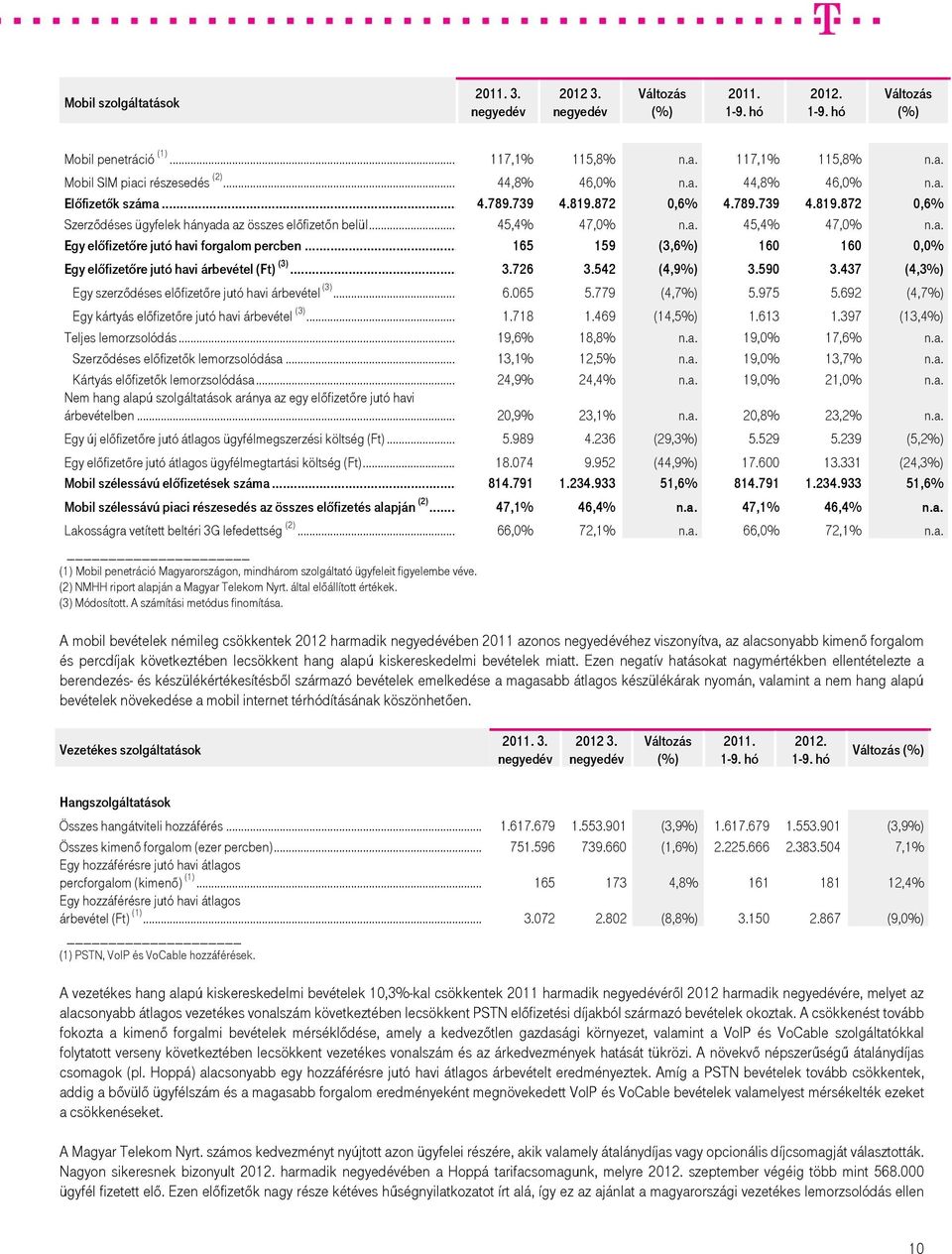 .. 165 159 (3,6%) 160 160 0,0% Egy előfizetőre jutó havi árbevétel (Ft) (3)... 3.726 3.542 (4,9%) 3.590 3.437 (4,3%) Egy szerződéses előfizetőre jutó havi árbevétel (3)... 6.065 5.779 (4,7%) 5.975 5.