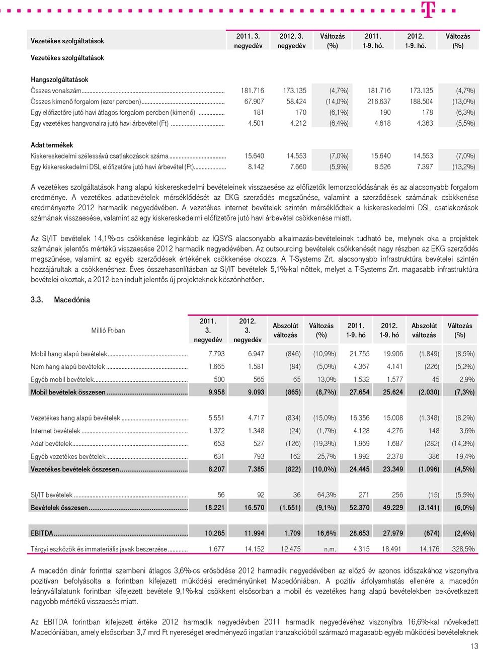 212 (6,4%) 4.618 4.363 (5,5%) Adat termékek Kiskereskedelmi szélessávú csatlakozások száma... 15.640 14.553 (7,0%) 15.640 14.553 (7,0%) Egy kiskereskedelmi DSL előfizetőre jutó havi árbevétel (Ft)... 8.