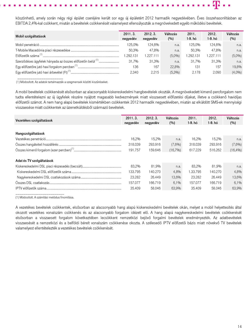 .. 125,0% 124,6% n.a. 125,0% 124,6% n.a. T-Mobile Macedónia piaci részesedése... 50,3% 47,8% n.a. 50,3% 47,8% n.a. Előfizetők száma (1)... 1.292.131 1.227.