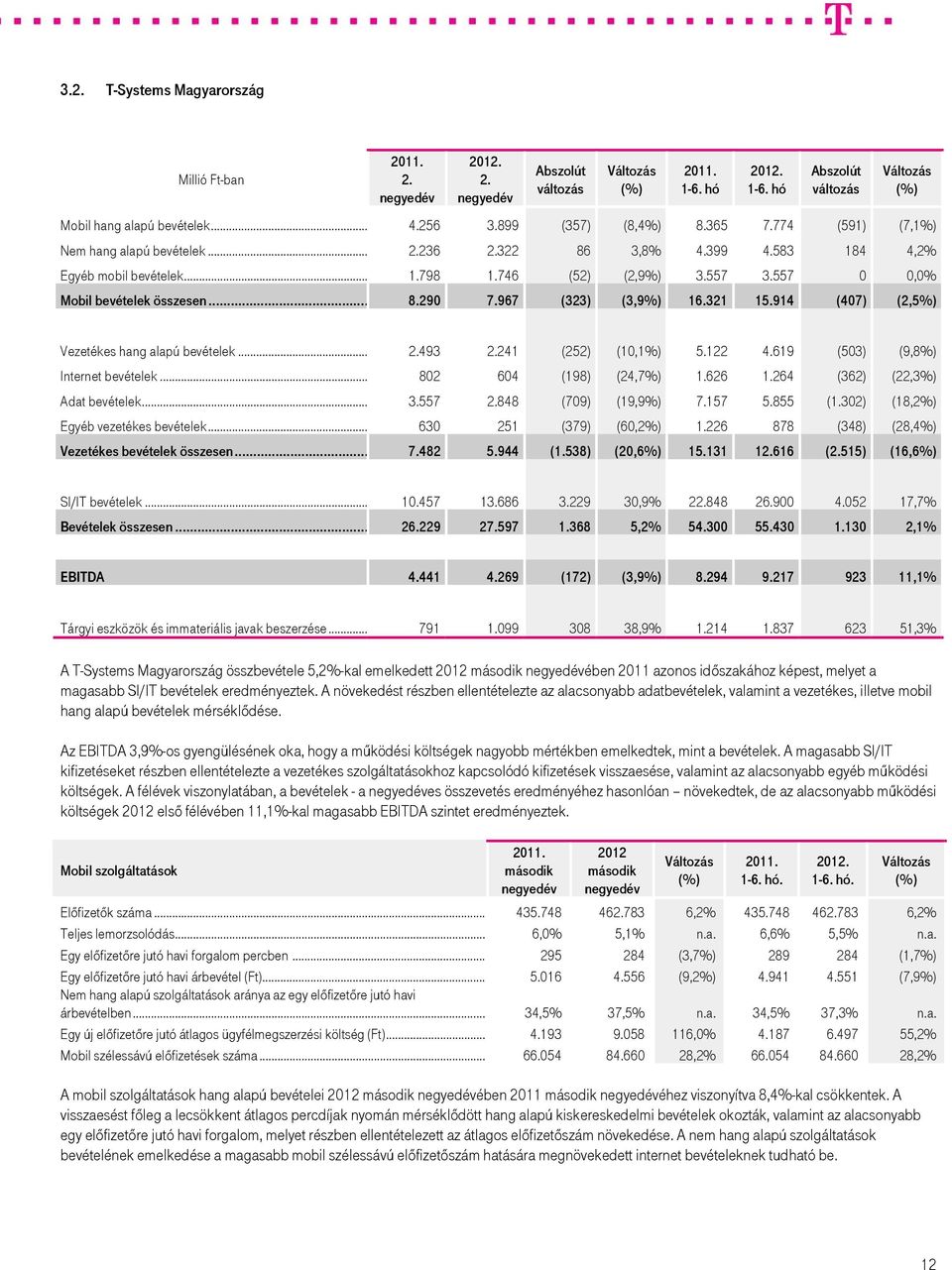 914 (407) (2,5%) Vezetékes hang alapú bevételek... 2.493 2.241 (252) (10,1%) 5.122 4.619 (503) (9,8%) Internet bevételek... 802 604 (198) (24,7%) 1.626 1.264 (362) (22,3%) Adat bevételek... 3.557 2.