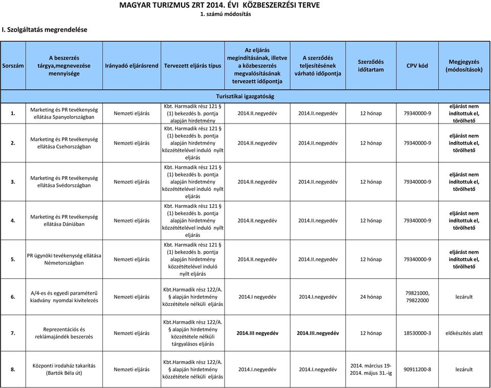 A/4-es és egyedi paraméterű kiadvány nyomdai kivitelezés közzététele nélküli 2014.I negyedév 2014.I.negyedév 24 hónap 79821000, 79822000 lezárult 7.