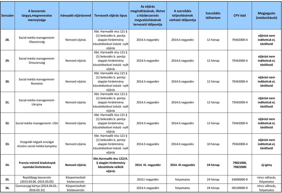 negyedév 2014. III.negyedév 24 hónap 79821000, 79822000 új igény 35. 36. Repülőjegy beszerzés (2013.03.06.-2015.03.05) Üzemanyag kártya (2014.04.01.- 2016.03.31) Központosított közbeszerzés Központosított közbeszerzés 2013.