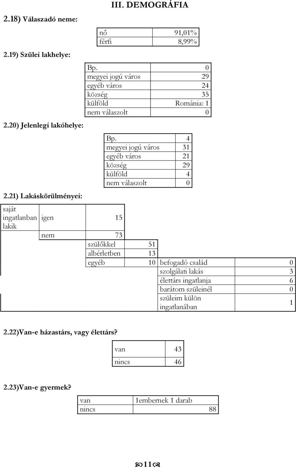 4 megyei jogú város 31 egyéb város 21 község 29 külföld 4 válaszolt 0 73 szülőkkel 51 albérletben 13 egyéb 10 befogadó család 0 szolgálati