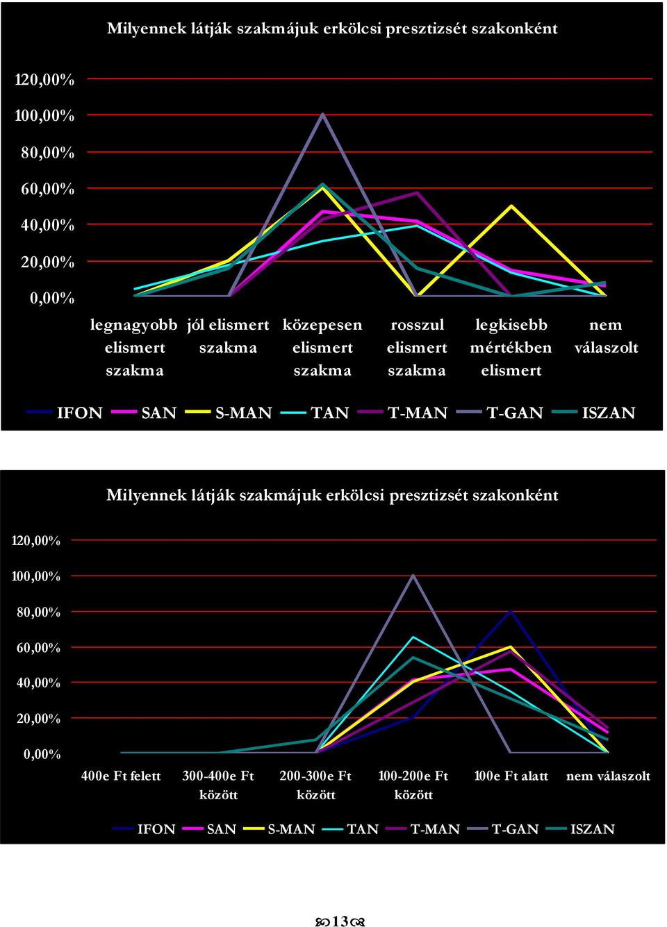 TAN T-MAN T-GAN ISZAN Milyennek látják szakmájuk erkölcsi presztizsét szakonként 12 10 8 6 4 2 400e Ft felett