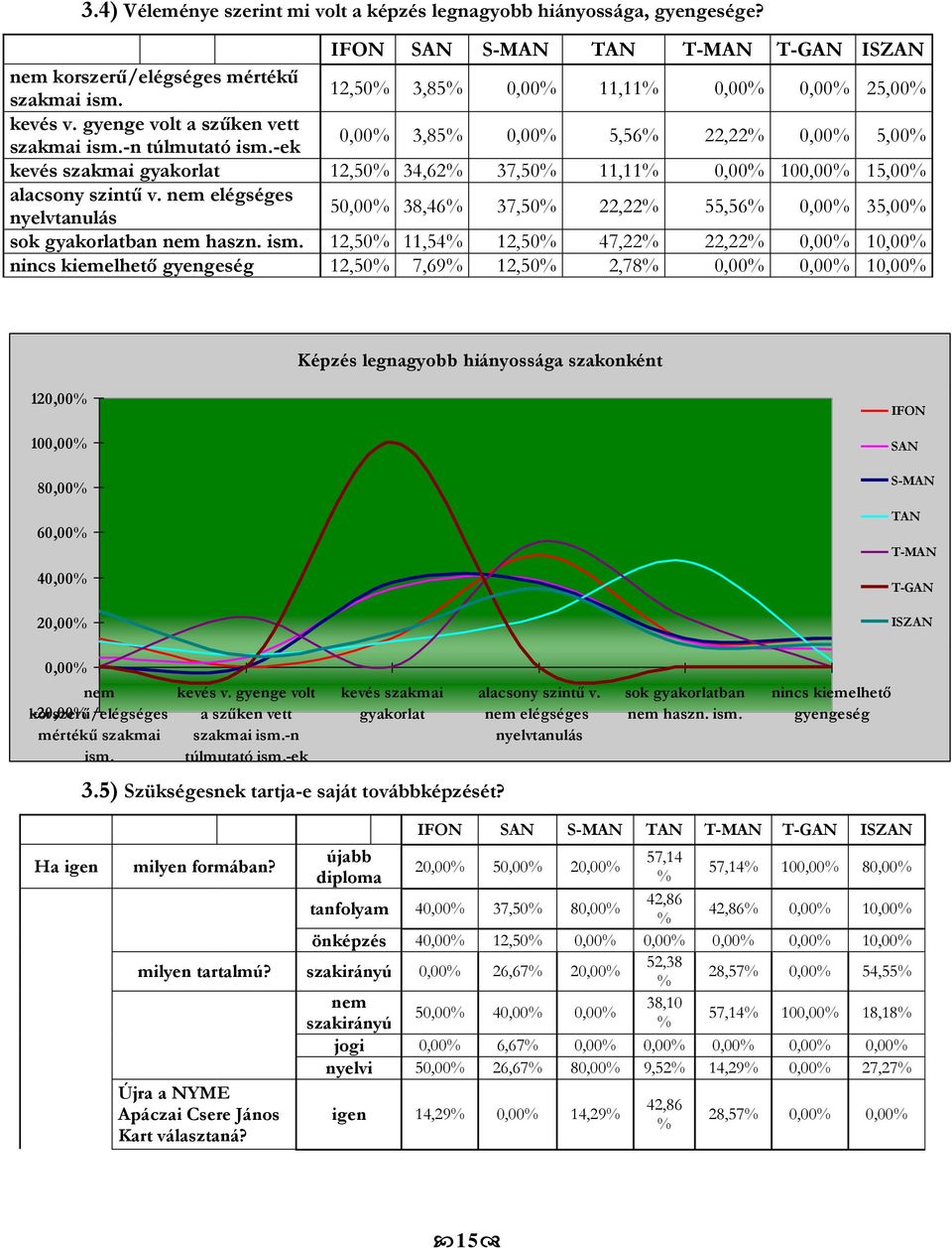 elégséges nyelvtanulás 5 38,46% 37,50% 22,22% 55,56% 35,00% sok gyakorlatban haszn. ism.