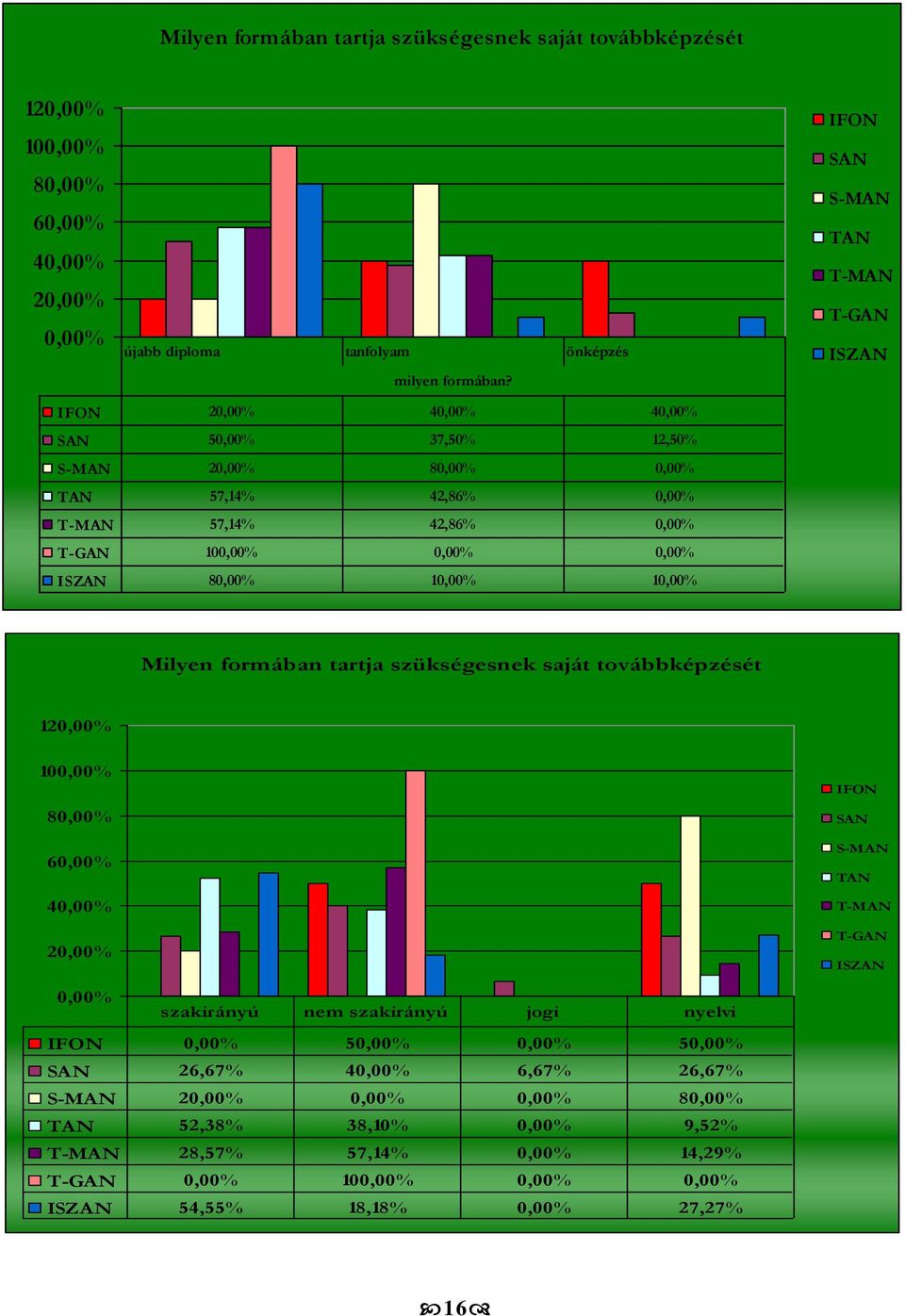 1 1 Milyen formában tartja szükségesnek saját továbbképzését 12 10 8 6 4 2 IFON SAN S-MAN TAN T-MAN T-GAN ISZAN szakirányú szakirányú