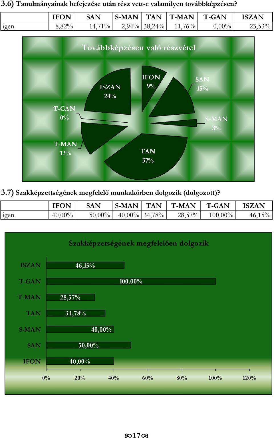 SAN 15% T-GAN 0% S-MAN 3% T-MAN 12% TAN 37% 3.7) Szakképzettségének megfelelő munkakörben dolgozik (dolgozott)?