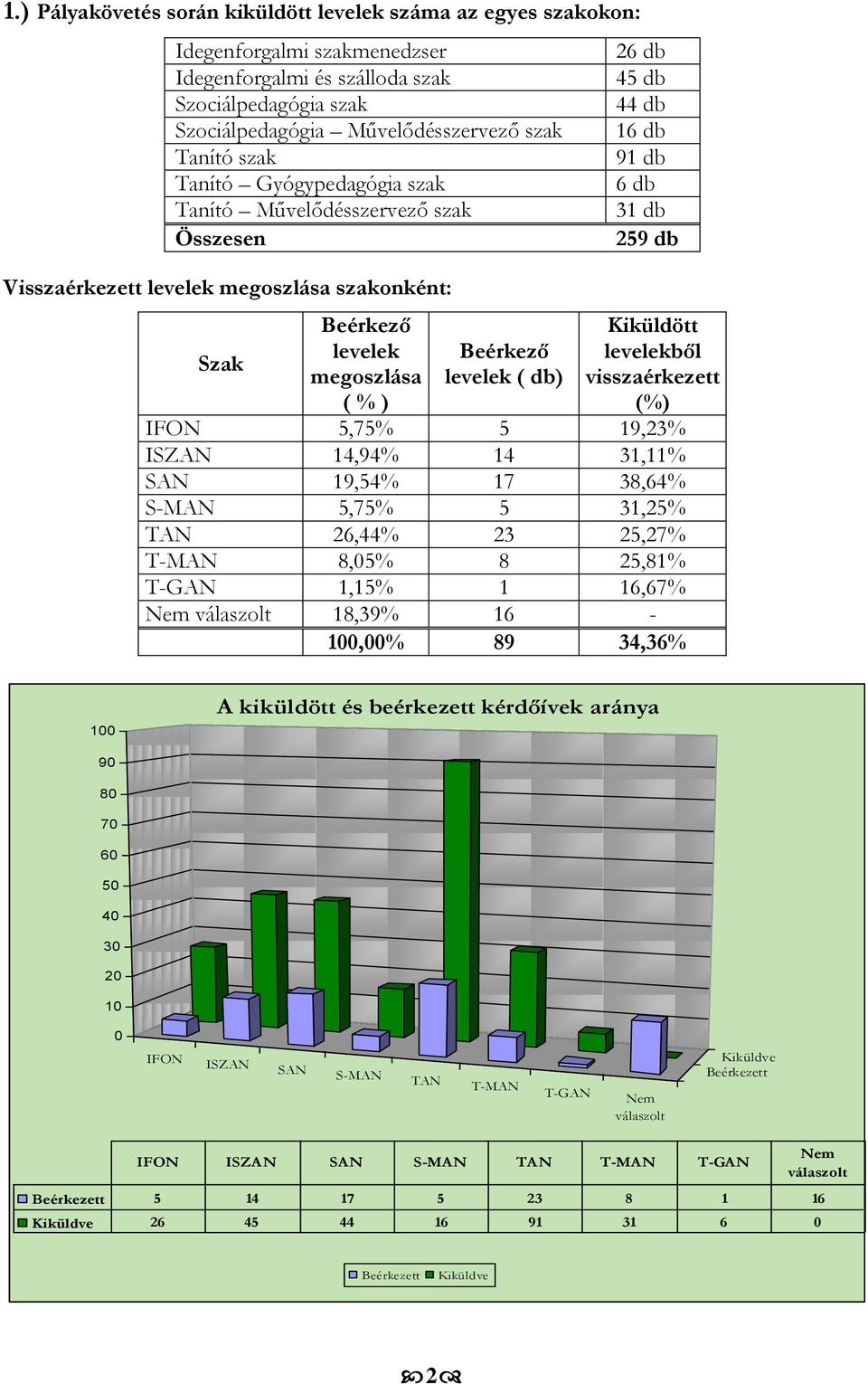 db 91 db 6 db 31 db 259 db Kiküldött levelekből visszaérkezett (%) IFON 5,75% 5 19,23% ISZAN 14,94% 14 31,11% SAN 19,54% 17 38,64% S-MAN 5,75% 5 31,25% TAN 26,44% 23 25,27% T-MAN 8,05% 8 25,81% T-GAN