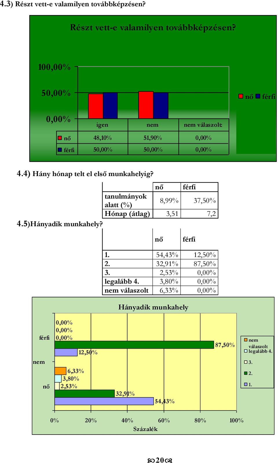 5)Hányadik munkahely? nő férfi 1. 54,43% 12,50% 2. 32,91% 87,50% 3. 2,53% legalább 4.