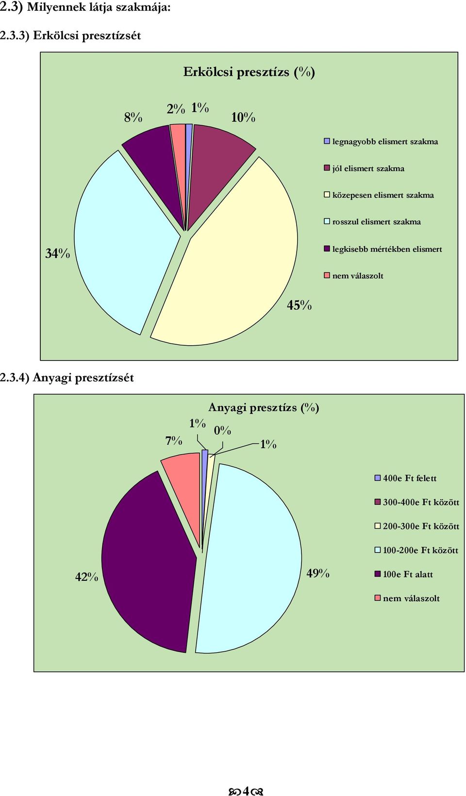 legkisebb mértékben elismert válaszolt 45% 2.3.