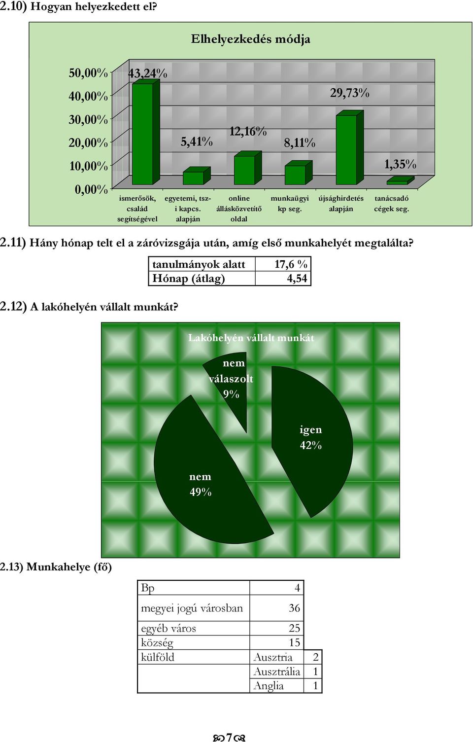 2.12) A lakóhelyén vállalt munkát? tanulmányok alatt 17,6 % Hónap (átlag) 4,54 Lakóhelyén vállalt munkát válaszolt 9% 49% igen 42% 2.