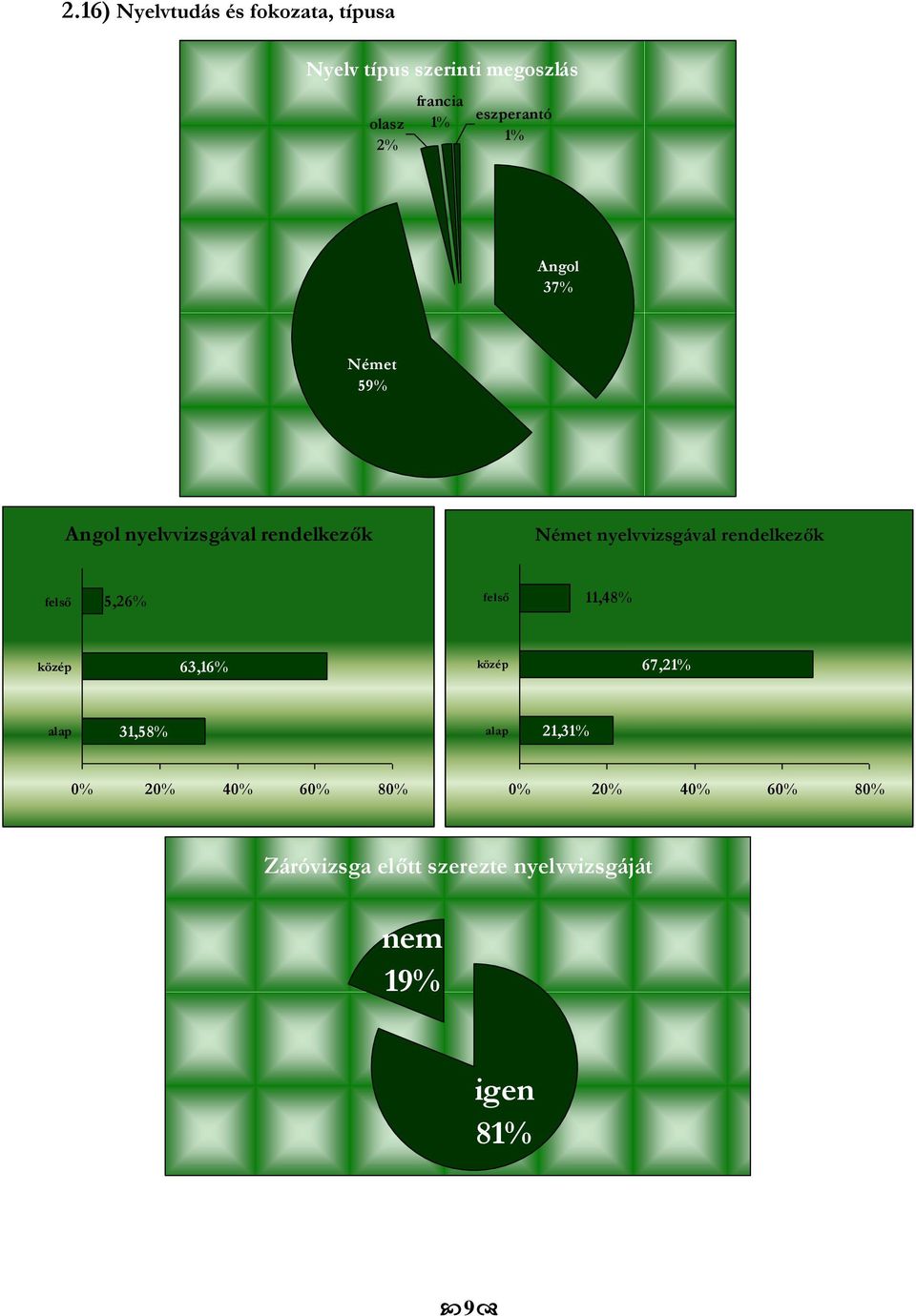 rendelkezők felső 5,26% felső 11,48% közép 63,16% közép 67,21% alap 31,58% alap 21,31%