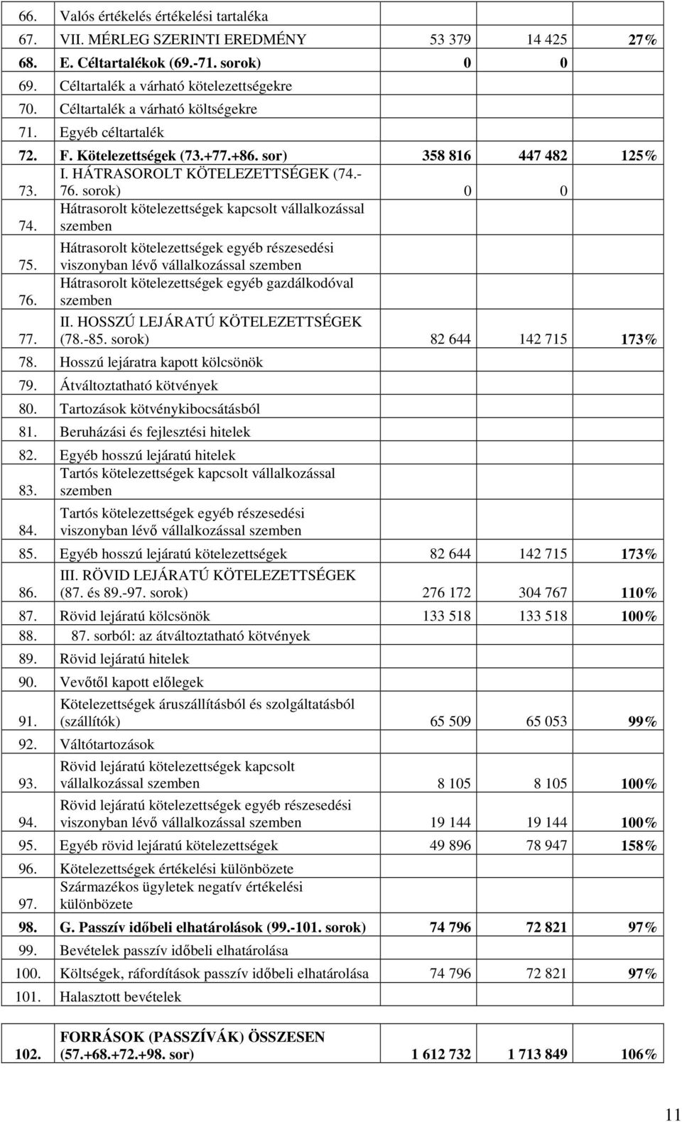 Hátrasorolt kötelezettségek kapcsolt vállalkozással szemben 75. 76. 77.