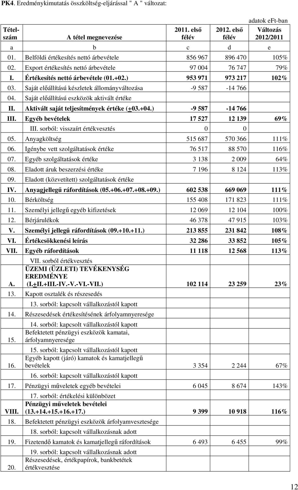 Saját elıállítású eszközök aktivált értéke II. Aktivált saját teljesítmények értéke (+03.+04.) -9 587-14 766 III. Egyéb bevételek 17 527 12 139 69% III. sorból: visszaírt értékvesztés 0 0 05.