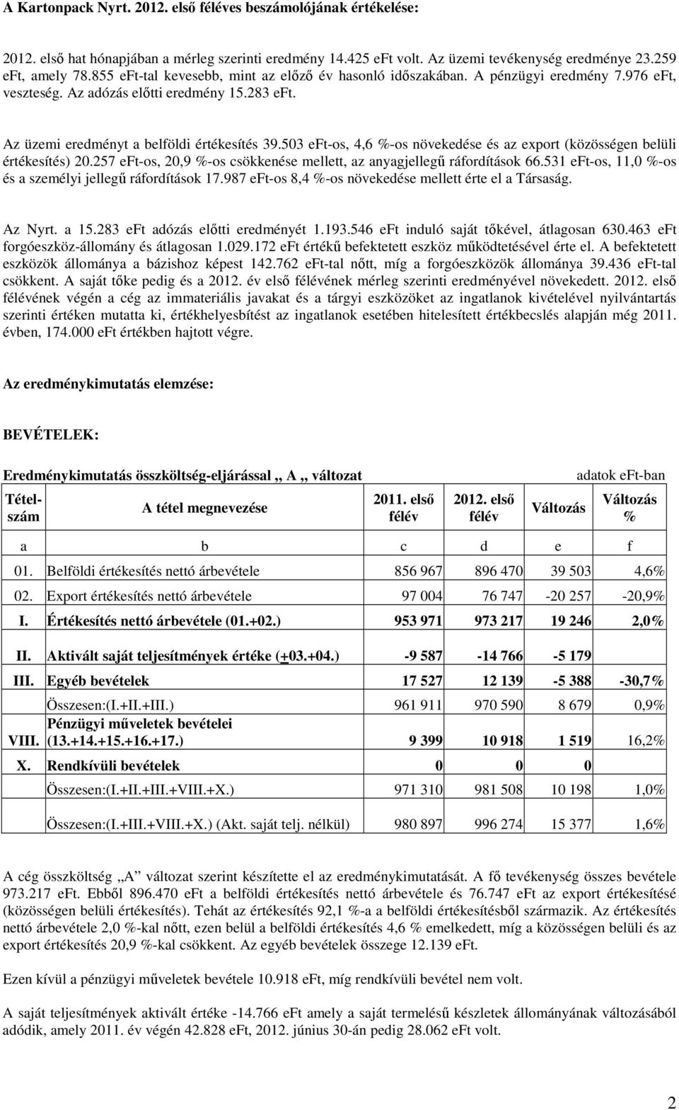 503 eft-os, 4,6 %-os növekedése és az export (közösségen belüli értékesítés) 20.257 eft-os, 20,9 %-os csökkenése mellett, az anyagjellegő ráfordítások 66.