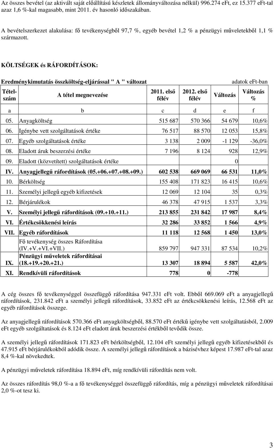 KÖLTSÉGEK és RÁFORDÍTÁSOK: Eredménykimutatás összköltség-eljárással " A " változat Tételszám 2011. elsı félév 2012. elsı félév % a b c d e f 05. Anyagköltség 515 687 570 366 54 679 10,6% 06.