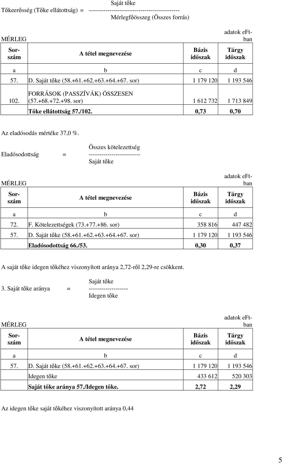 Összes kötelezettség Eladósodottság = ------------------------- Saját tıke MÉRLEG adatok eftban Bázis Tárgy a b c d 72. F. Kötelezettségek (73.+77.+86. sor) 358 816 447 482 57. D. Saját tıke (58.+61.