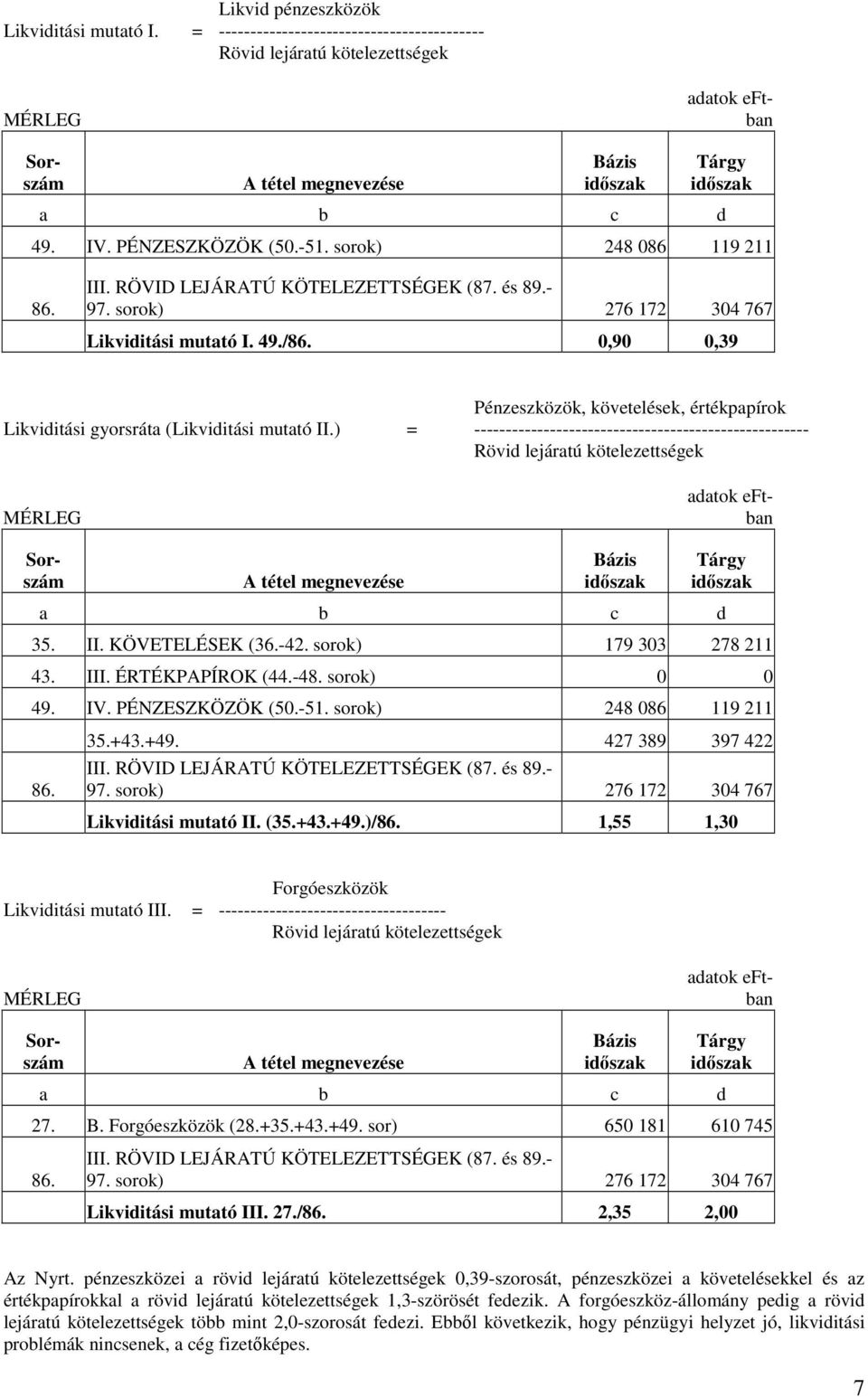 0,90 0,39 Pénzeszközök, követelések, értékpapírok Likviditási gyorsráta (Likviditási mutató II.