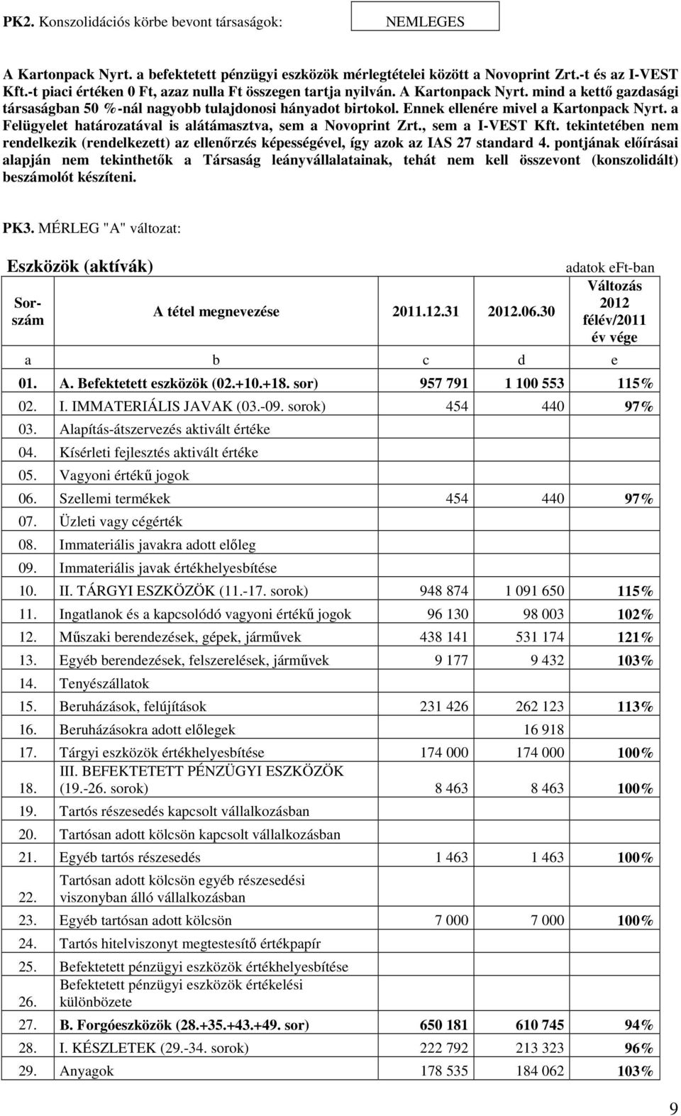 Ennek ellenére mivel a Kartonpack Nyrt. a Felügyelet határozatával is alátámasztva, sem a Novoprint Zrt., sem a I-VEST Kft.