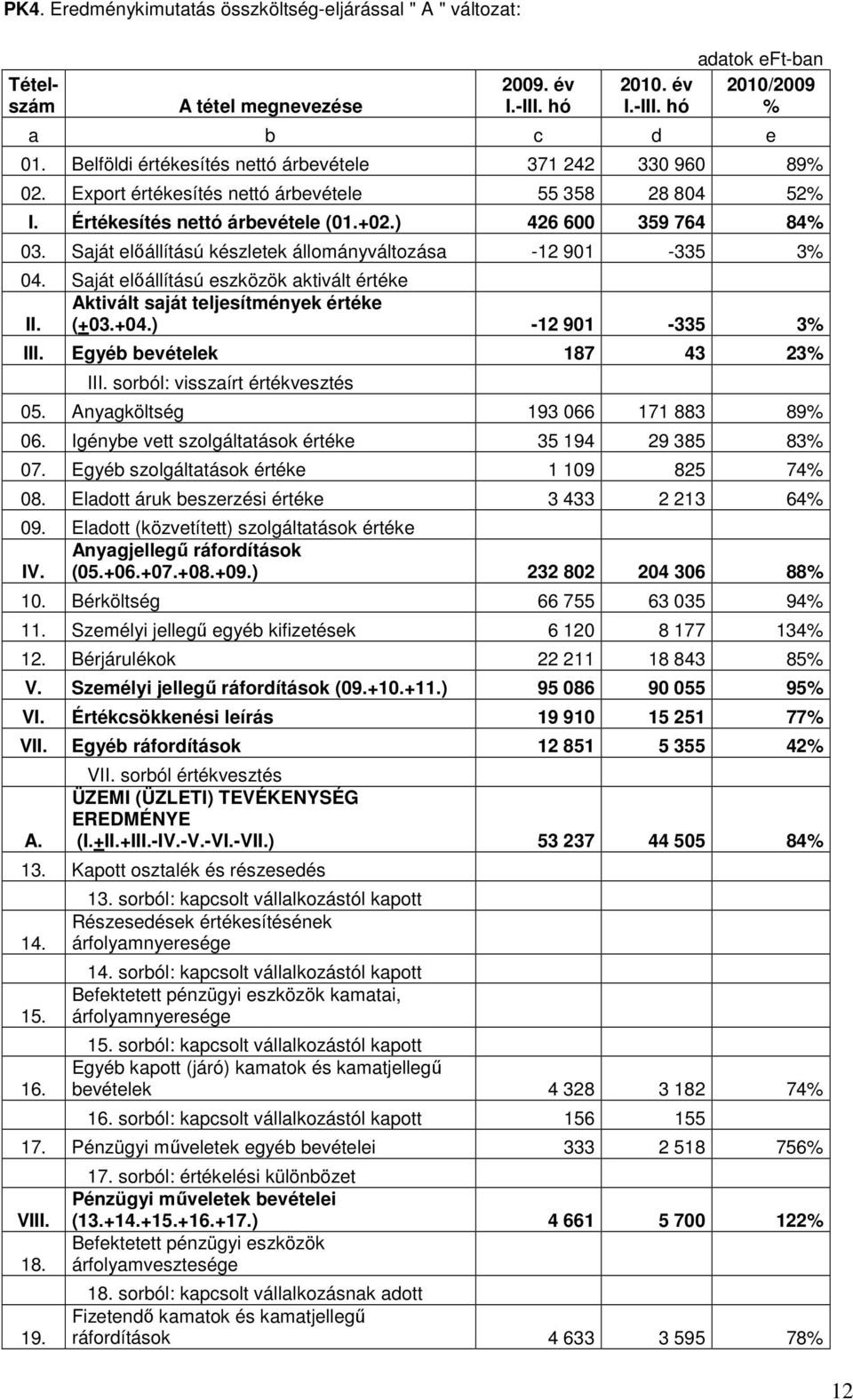 Saját elıállítású eszközök aktivált értéke II. Aktivált saját teljesítmények értéke (+03.+04.) -12 901-335 3% III. Egyéb bevételek 187 43 23% III. sorból: visszaírt értékvesztés 05.
