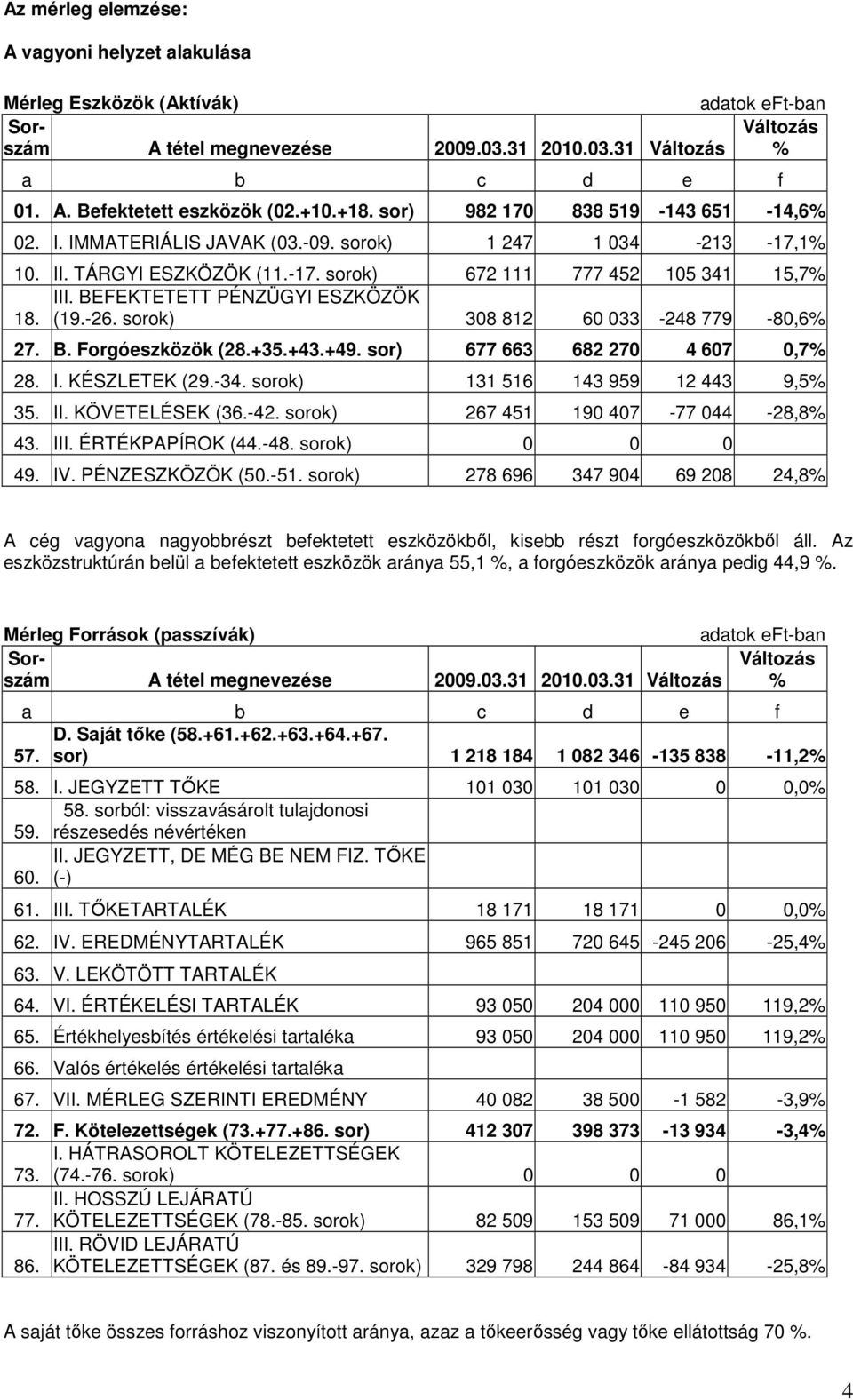 sorok) 308 812 60 033-248 779-80,6% 27. B. Forgóeszközök (28.+35.+43.+49. sor) 677 663 682 270 4 607 0,7% 28. I. KÉSZLETEK (29.-34. sorok) 131 516 143 959 12 443 9,5% 35. II. KÖVETELÉSEK (36.-42.