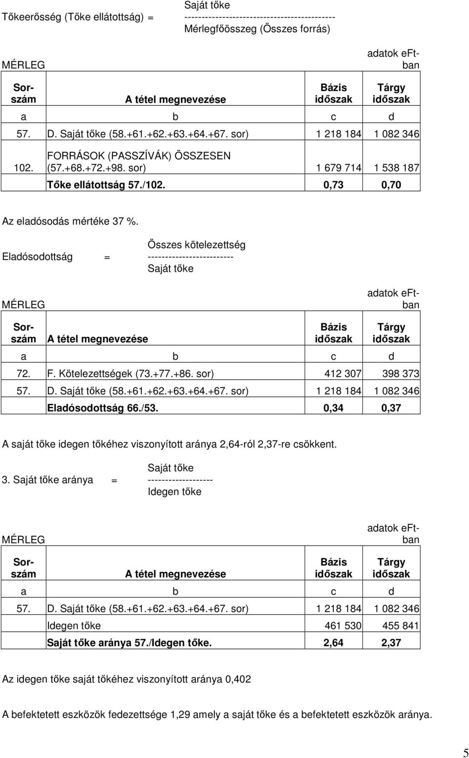 Összes kötelezettség Eladósodottság = ------------------------- Saját tıke MÉRLEG adatok eftban Bázis Tárgy a b c d 72. F. Kötelezettségek (73.+77.+86. sor) 412 307 398 373 57. D. Saját tıke (58.+61.