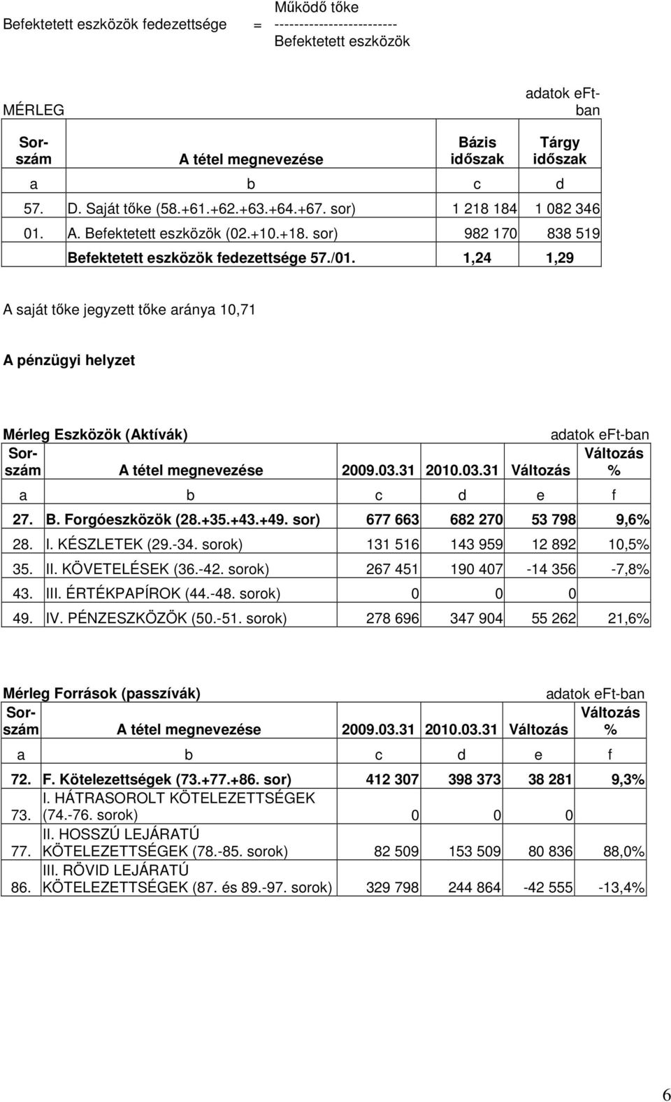 1,24 1,29 A saját tıke jegyzett tıke aránya 10,71 A pénzügyi helyzet Mérleg Eszközök (Aktívák) Sor- szám 2009.03.31 2010.03.31 % a b c d e f 27. B. Forgóeszközök (28.+35.+43.+49.