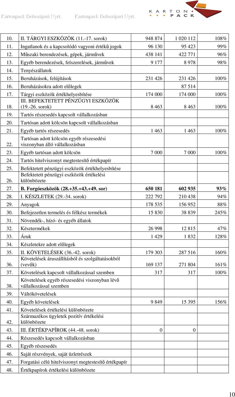 Tárgyi eszközök értékhelyesbítése 174 000 174 000 100 III. BEFEKTETETT PÉNZÜGYI ESZKÖZÖK 18. (19.-26. sorok) 8 463 8 463 100 19. Tartós részesedés kapcsolt vállalkozásban 20.