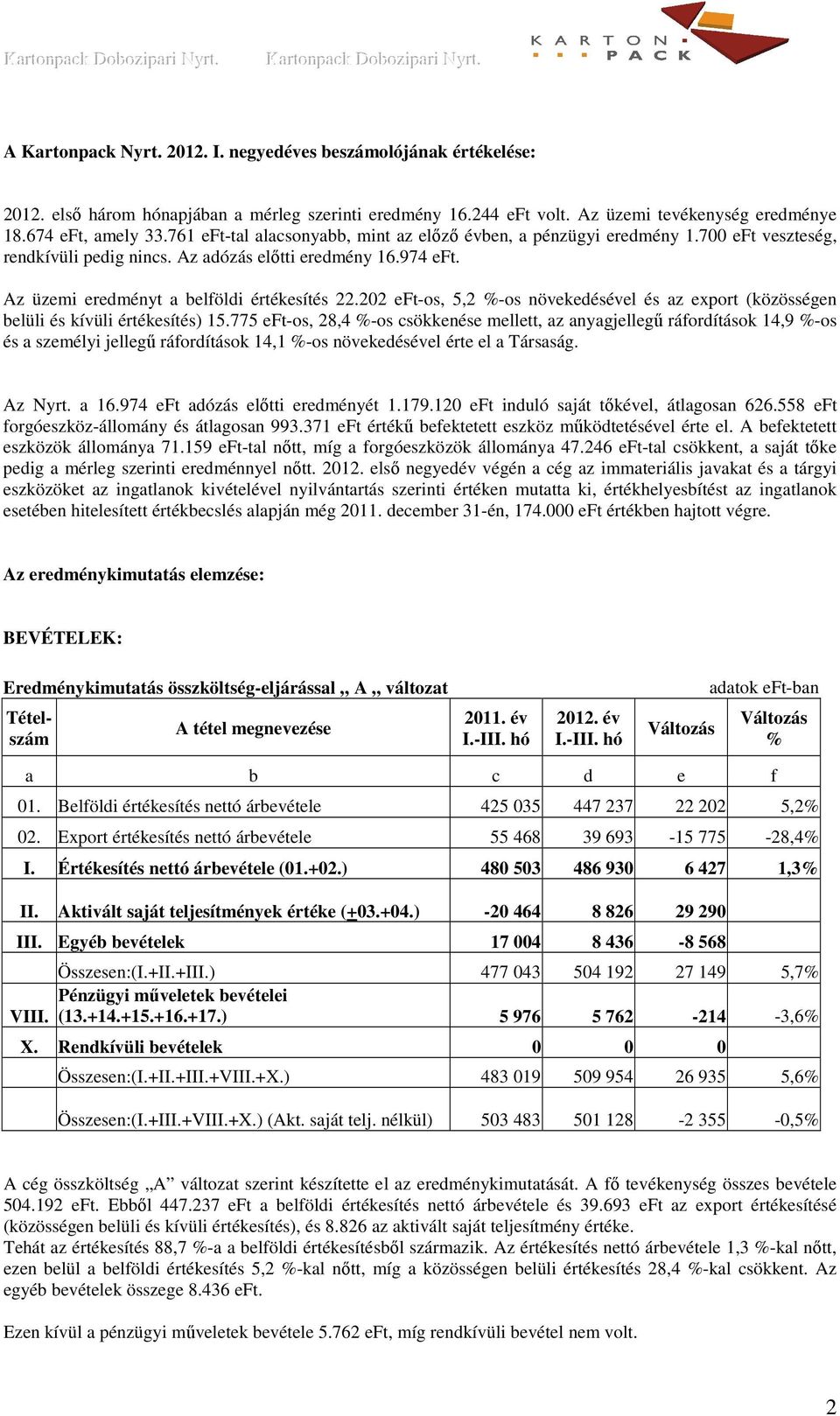 202 eft-os, 5,2 -os növekedésével és az export (közösségen belüli és kívüli értékesítés) 15.