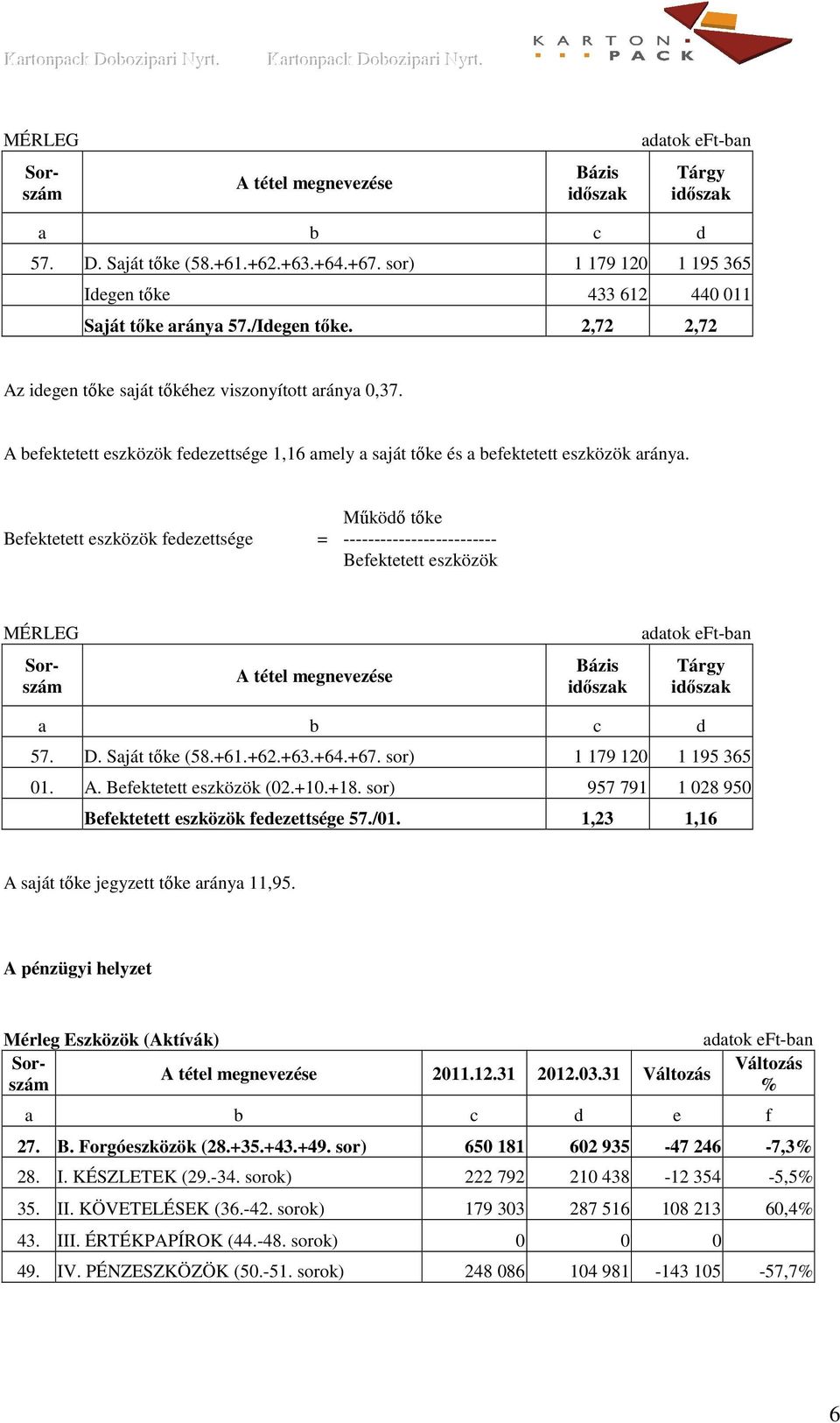 Mőködı tıke Befektetett eszközök fedezettsége = ------------------------- Befektetett eszközök MÉRLEG Bázis Tárgy a b c d 57. D. Saját tıke (58.+61.+62.+63.+64.+67. sor) 1 179 120 1 195 365 01. A.