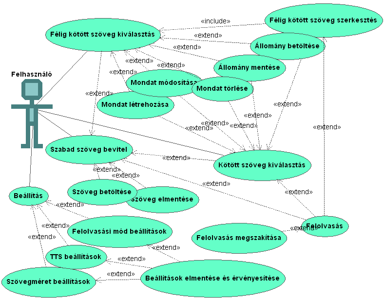 4. ábra A MonddKiDesktop funkcióit bemutató használati eset diagram. Az ábra bal oldalán látható a felhasználó, és az, hogy milyen funkciókat érhet el az alkalmazás használata során.