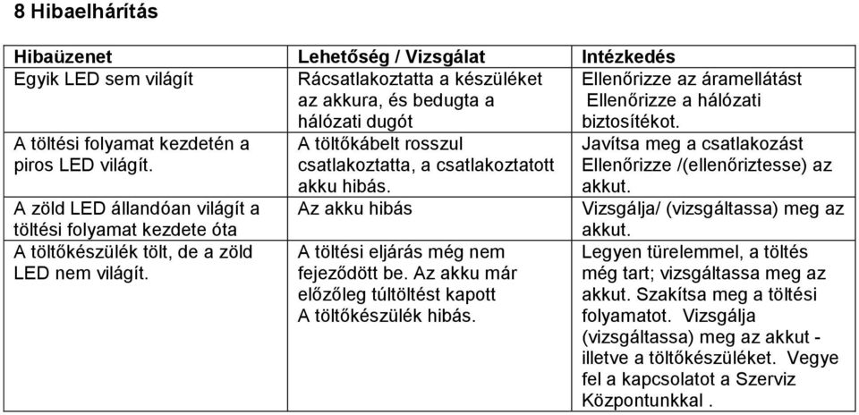 A töltőkábelt rosszul csatlakoztatta, a csatlakoztatott akku hibás. Az akku hibás A töltési eljárás még nem fejeződött be. Az akku már előzőleg túltöltést kapott A töltőkészülék hibás.
