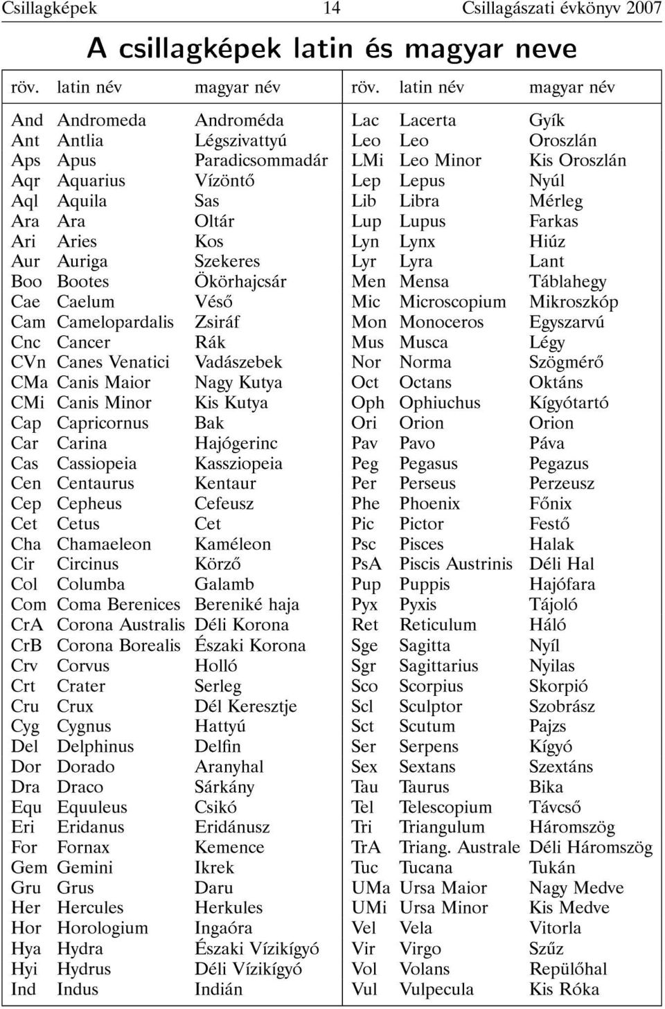 Aquila Sas Lib Libra Mérleg Ara Ara Oltár Lup Lupus Farkas Ari Aries Kos Lyn Lynx Hiúz Aur Auriga Szekeres Lyr Lyra Lant Boo Bootes Ökörhajcsár Men Mensa Táblahegy Cae Caelum Vés Mic Microscopium