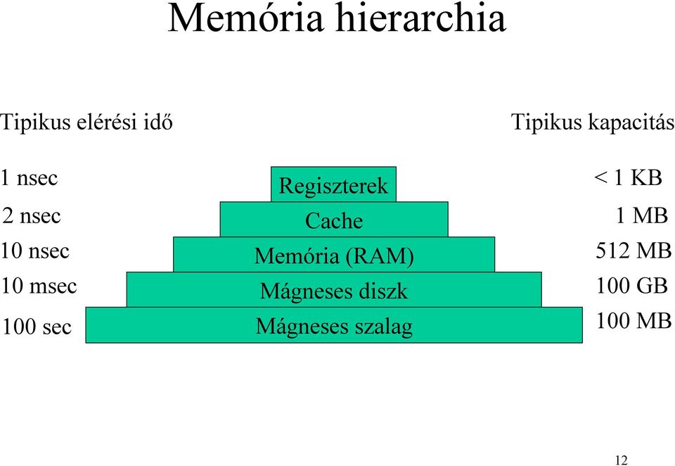 Memória (RAM) Mágneses diszk Mágneses szalag