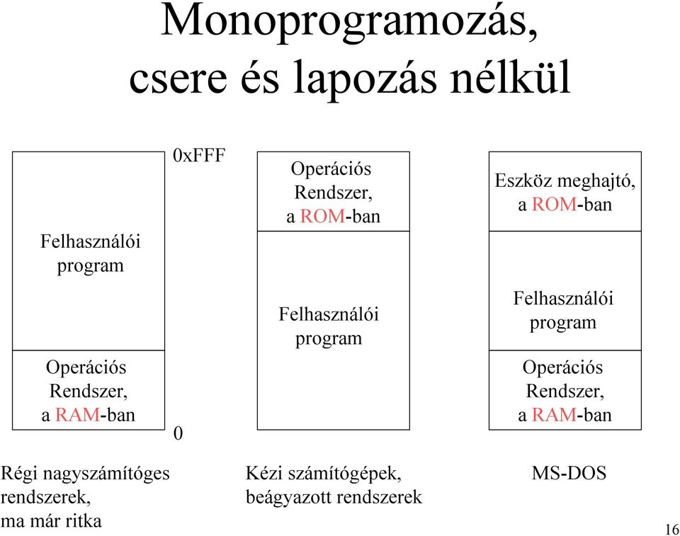 program Operációs Rendszer, a RAM-ban 0 Operációs Rendszer, a RAM-ban Régi