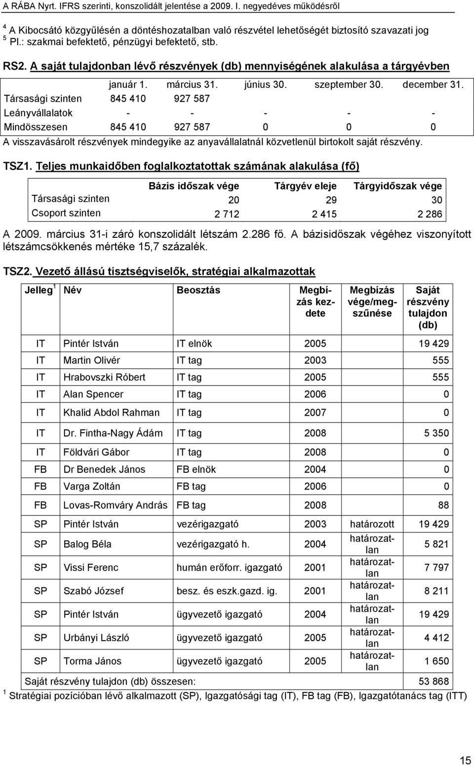 Társasági szinten 845 410 927 587 Leányvállalatok - - - - - Mindösszesen 845 410 927 587 0 0 0 A visszavásárolt részvények mindegyike az anyavállalatnál közvetlenül birtokolt saját részvény. TSZ1.