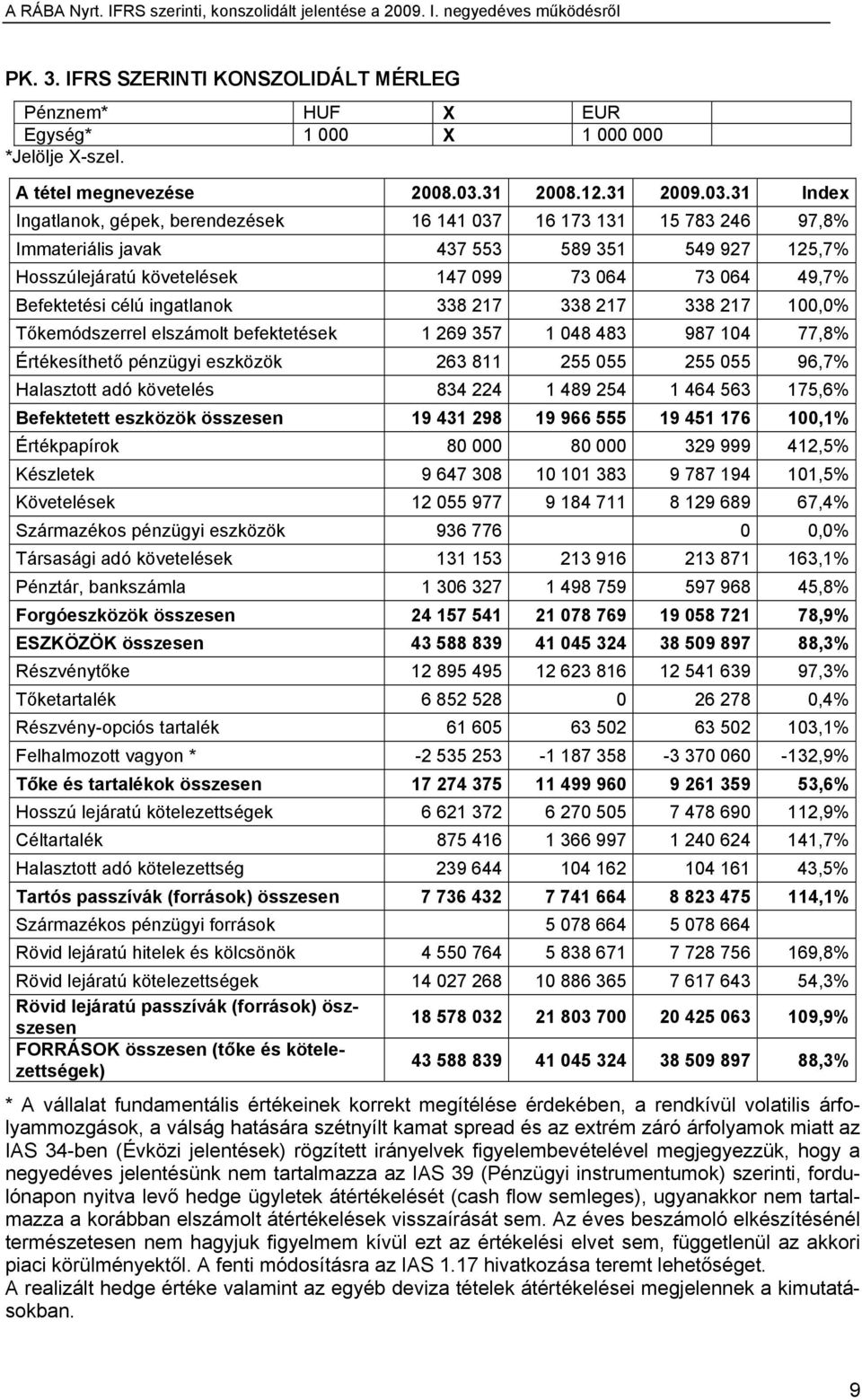 31 Index Ingatlanok, gépek, berendezések 16 141 037 16 173 131 15 783 246 97,8% Immateriális javak 437 553 589 351 549 927 125,7% Hosszúlejáratú követelések 147 099 73 064 73 064 49,7% Befektetési