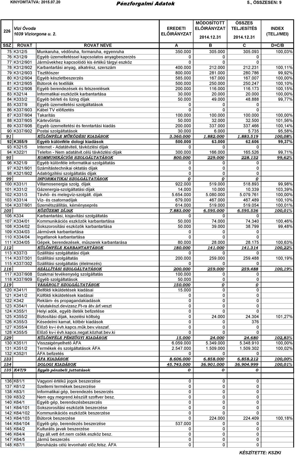 093 100,03% 76 K312/9 Egyéb üzemeltetéssel kapcsolatos anyagbeszerzés 0 0 0 77 K312/901 Járművekhez kapcsolódó kis értékű tárgyi eszköz 0 0 0 78 K312/902 Karbantartási anyag, alkatrész, szerszám 400.