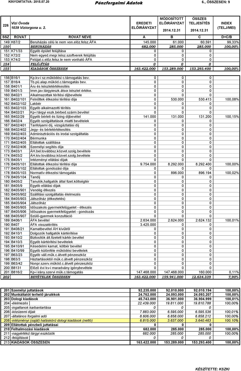 le nem vonható ÁFA 0 0 0 154 FELÚJÍTÁS 0 0 0 155 KIADÁSOK EN 163.422.000 153.289.000 153.293.400 100,00% 156 B16/1 Kp.kv-i sz.működési c.támogatás bev.