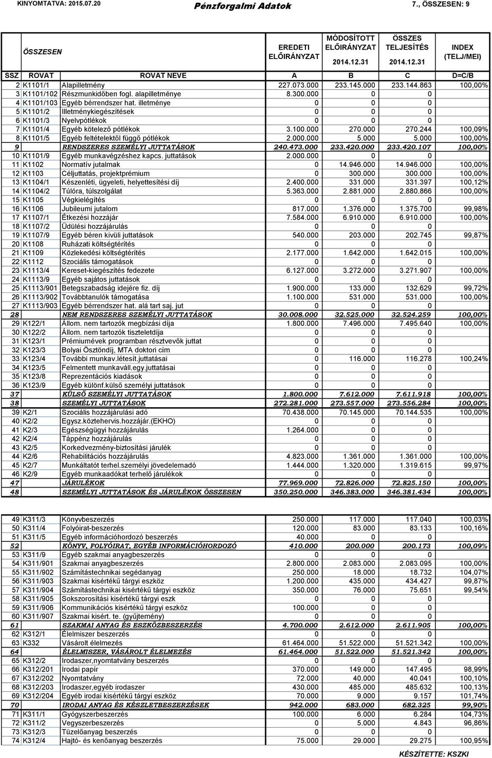 000.000 5.000 5.000 100,00% 9 RENDSZERES SZEMÉLYI JUTTATÁSOK 240.473.000 233.420.000 233.420.107 100,00% 10 K1101/9 Egyéb munkavégzéshez kapcs. juttatások 2.000.000 0 0 11 K1102 Normatív jutalmak 0 14.