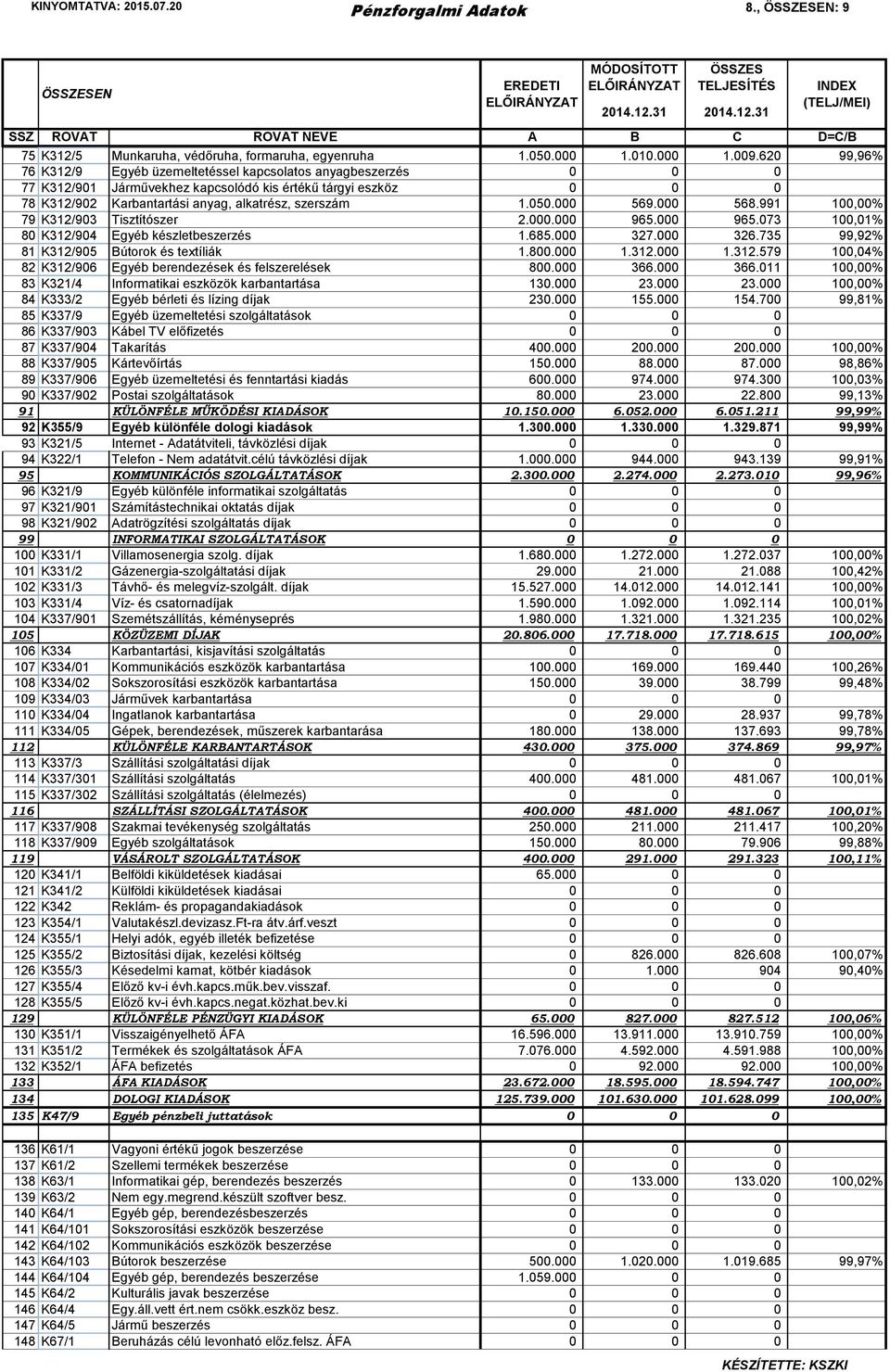 000 569.000 568.991 100,00% 79 K312/903 Tisztítószer 2.000.000 965.000 965.073 100,01% 80 K312/904 Egyéb készletbeszerzés 1.685.000 327.000 326.735 99,92% 81 K312/905 Bútorok és textíliák 1.800.000 1.